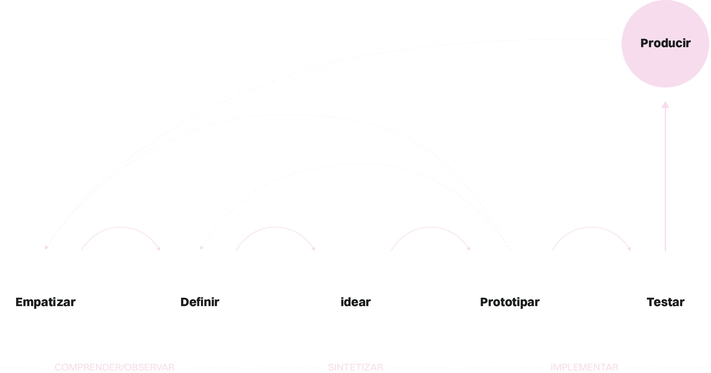 Gráfico de Design Thinking aplicad a diseño web