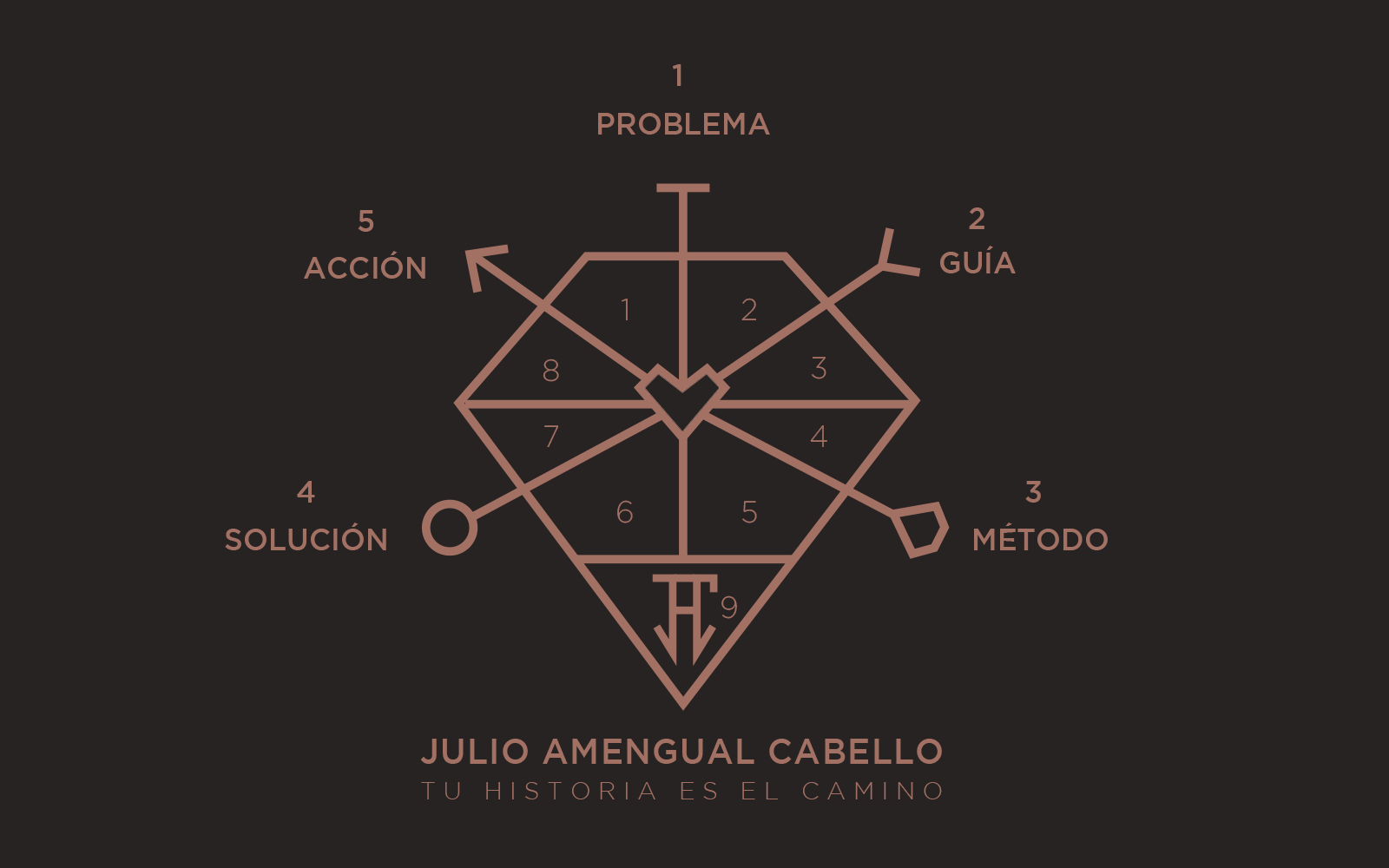 Logotipo desarrollado para explicar el modelo de coaching de Julio Amengual Cabello